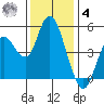 Carquinez Strait tide chart for Thursday, December 4, 2025