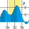 Carquinez Strait tide chart for Sunday, December 7, 2025