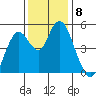 Carquinez Strait tide chart for Monday, December 8, 2025