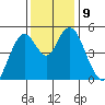 Carquinez Strait tide chart for Tuesday, December 9, 2025