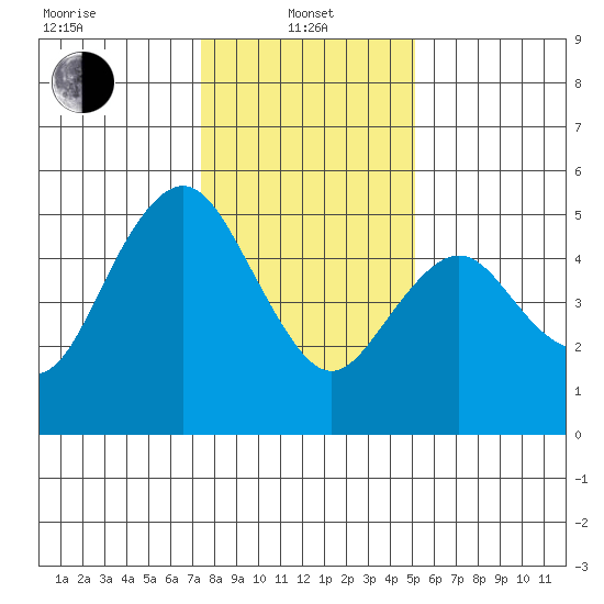Carquinez Strait tide chart for Saturday, January 10, 2026