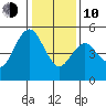 Carquinez Strait tide chart for Saturday, January 10, 2026