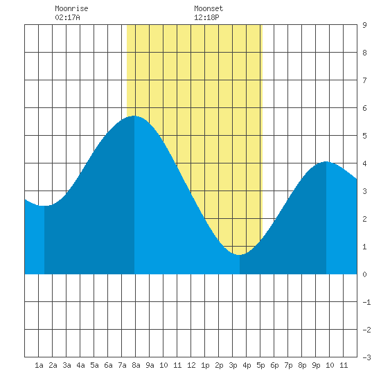 Carquinez Strait tide chart for Monday, January 12, 2026