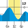 Carquinez Strait tide chart for Monday, January 12, 2026
