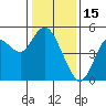 Carquinez Strait tide chart for Thursday, January 15, 2026