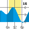 Carquinez Strait tide chart for Friday, January 16, 2026