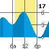 Carquinez Strait tide chart for Saturday, January 17, 2026