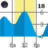 Carquinez Strait tide chart for Sunday, January 18, 2026
