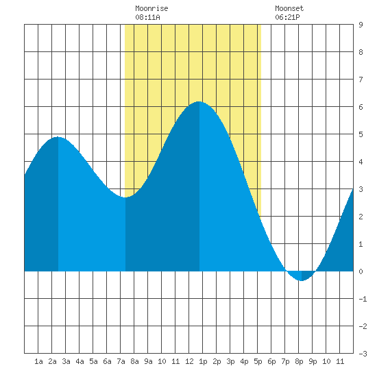 Carquinez Strait tide chart for Monday, January 19, 2026