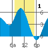 Carquinez Strait tide chart for Thursday, January 1, 2026