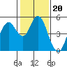 Carquinez Strait tide chart for Tuesday, January 20, 2026