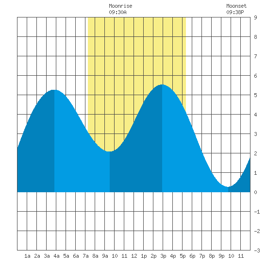 Carquinez Strait tide chart for Thursday, January 22, 2026