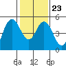 Carquinez Strait tide chart for Friday, January 23, 2026