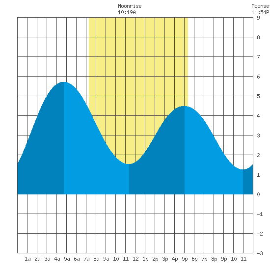 Carquinez Strait tide chart for Saturday, January 24, 2026