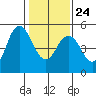 Carquinez Strait tide chart for Saturday, January 24, 2026