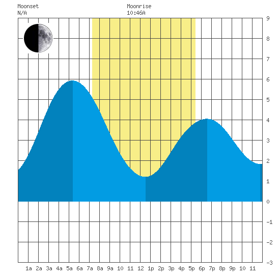 Carquinez Strait tide chart for Sunday, January 25, 2026
