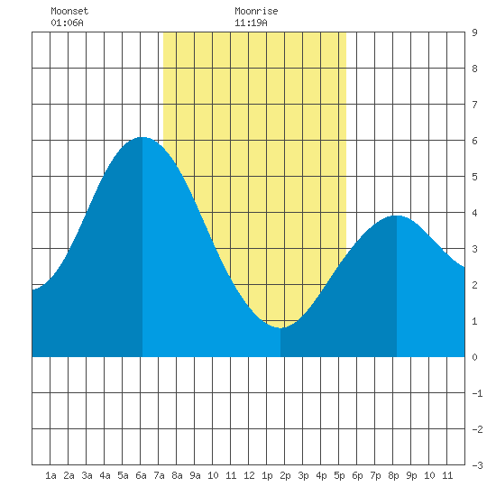 Carquinez Strait tide chart for Monday, January 26, 2026