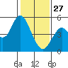 Carquinez Strait tide chart for Tuesday, January 27, 2026