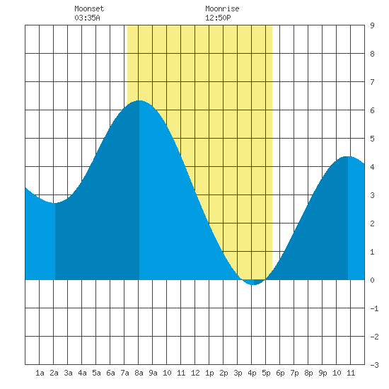 Carquinez Strait tide chart for Wednesday, January 28, 2026
