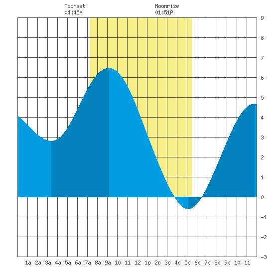 Carquinez Strait tide chart for Thursday, January 29, 2026