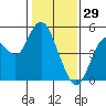 Carquinez Strait tide chart for Thursday, January 29, 2026