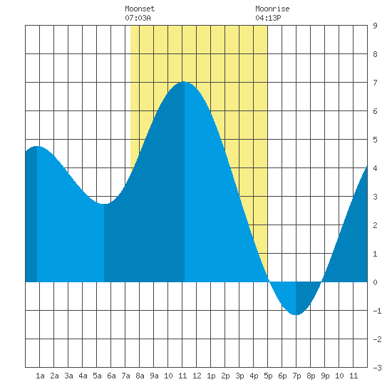 Carquinez Strait tide chart for Friday, January 2, 2026
