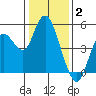 Carquinez Strait tide chart for Friday, January 2, 2026