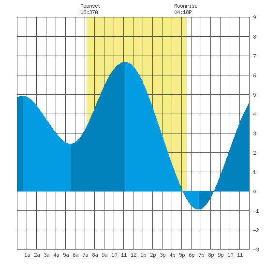 Carquinez Strait tide chart for Saturday, January 31, 2026