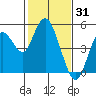 Carquinez Strait tide chart for Saturday, January 31, 2026