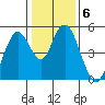 Carquinez Strait tide chart for Tuesday, January 6, 2026