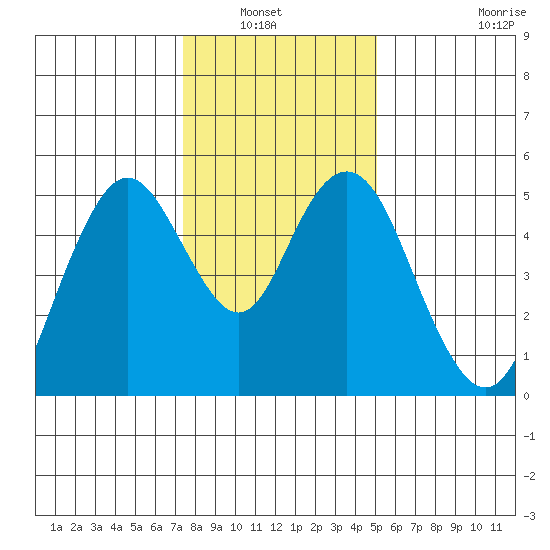 Carquinez Strait tide chart for Wednesday, January 7, 2026