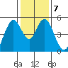 Carquinez Strait tide chart for Wednesday, January 7, 2026
