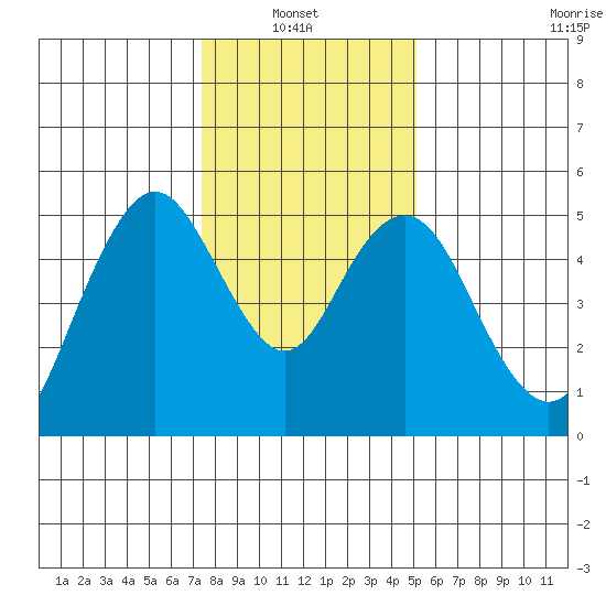 Carquinez Strait tide chart for Thursday, January 8, 2026