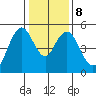 Carquinez Strait tide chart for Thursday, January 8, 2026
