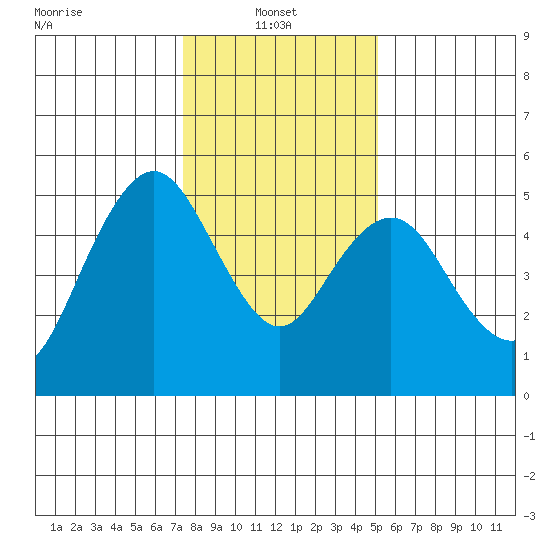 Carquinez Strait tide chart for Friday, January 9, 2026
