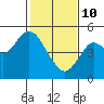 Carquinez Strait tide chart for Tuesday, February 10, 2026