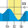 Carquinez Strait tide chart for Wednesday, February 11, 2026