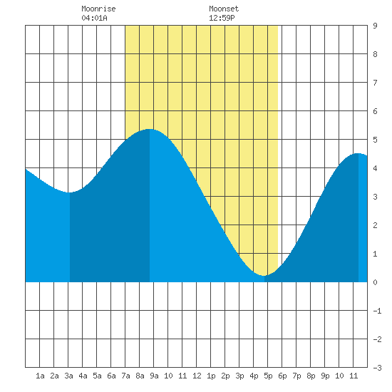 Carquinez Strait tide chart for Thursday, February 12, 2026