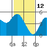 Carquinez Strait tide chart for Thursday, February 12, 2026