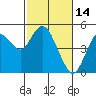 Carquinez Strait tide chart for Saturday, February 14, 2026