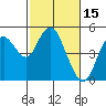 Carquinez Strait tide chart for Sunday, February 15, 2026
