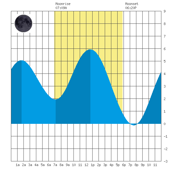 Carquinez Strait tide chart for Tuesday, February 17, 2026
