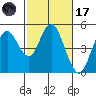Carquinez Strait tide chart for Tuesday, February 17, 2026