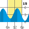 Carquinez Strait tide chart for Thursday, February 19, 2026
