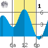 Carquinez Strait tide chart for Sunday, February 1, 2026