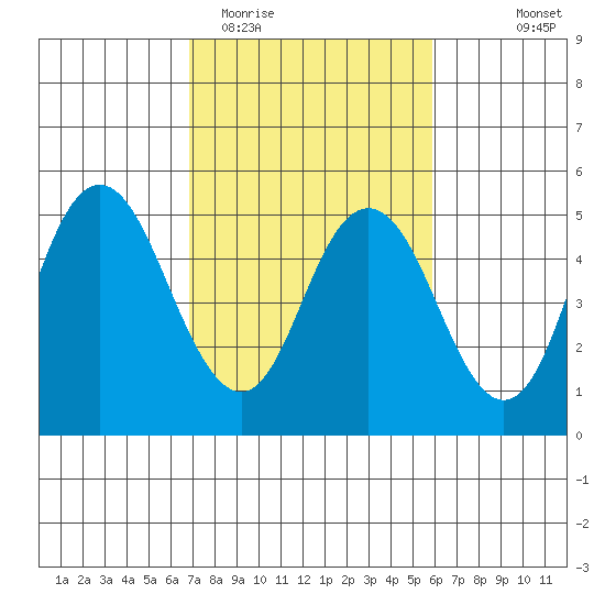 Carquinez Strait tide chart for Friday, February 20, 2026