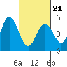 Carquinez Strait tide chart for Saturday, February 21, 2026