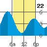 Carquinez Strait tide chart for Sunday, February 22, 2026