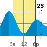 Carquinez Strait tide chart for Monday, February 23, 2026