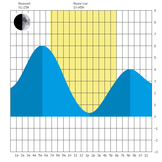 Carquinez Strait tide chart for Tuesday, February 24, 2026